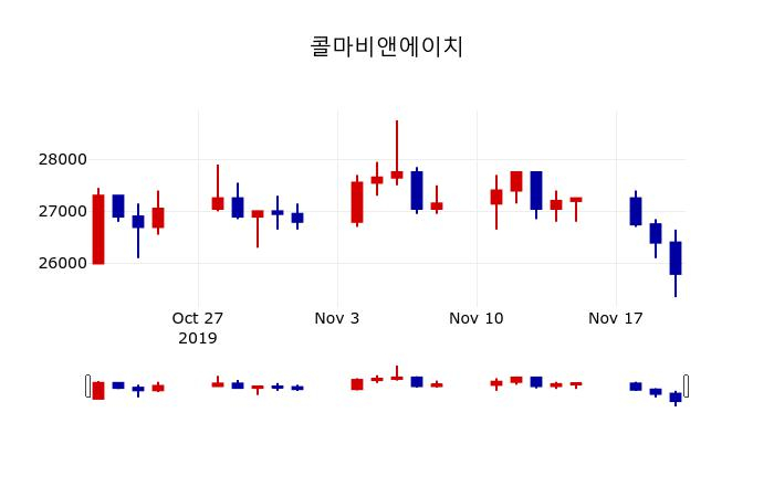 ▲지난 30영업일 동안 콜마비앤에이치 주가변동정보