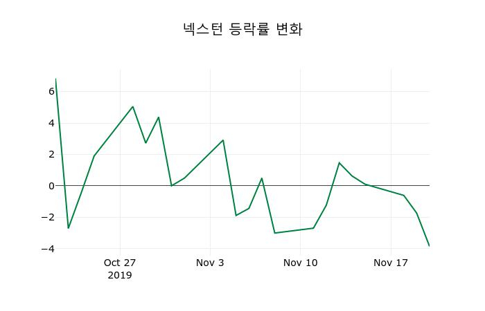 ▲지난 2주간의 등락률 변동정보