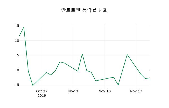 ▲지난 2주간의 등락률 변동정보