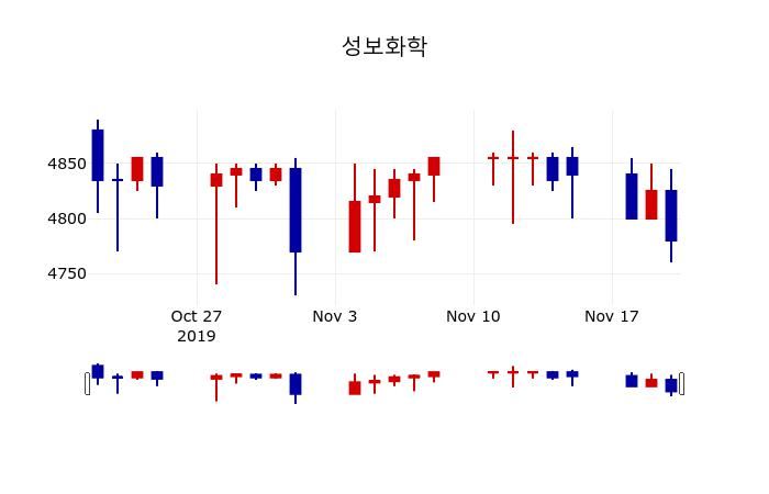 ▲지난 30영업일 동안 성보화학 주가변동정보