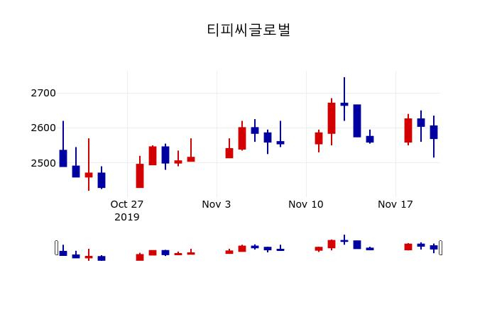 ▲지난 30영업일 동안 티피씨글로벌 주가변동정보