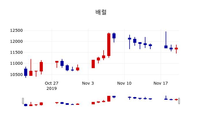▲지난 30영업일 동안 배럴 주가변동정보