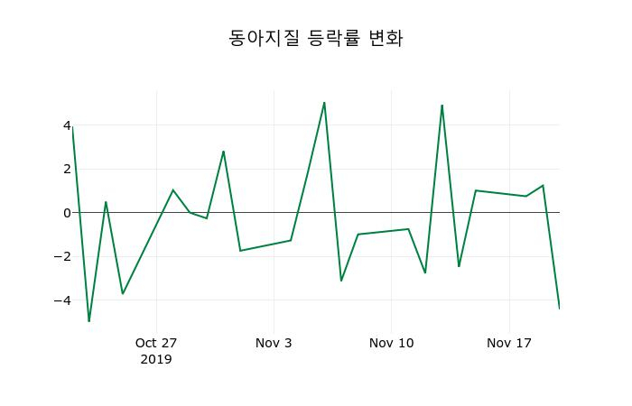 ▲지난 2주간의 등락률 변동정보