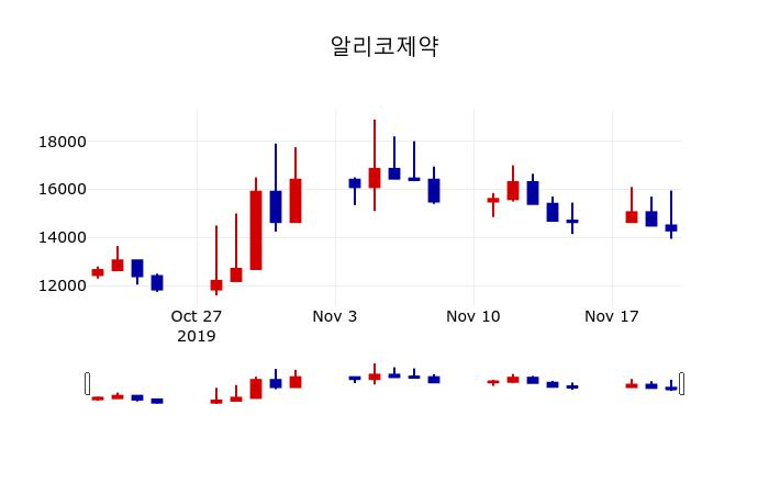 ▲지난 30영업일 동안 알리코제약 주가변동정보