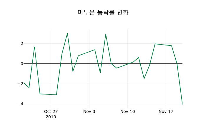 ▲지난 2주간의 등락률 변동정보