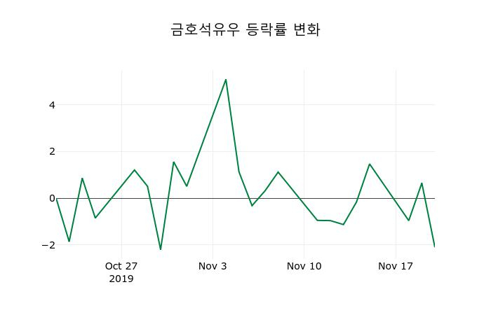 ▲지난 2주간의 등락률 변동정보