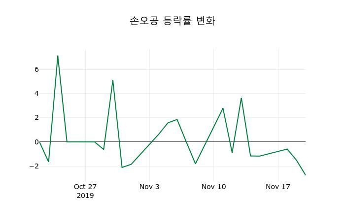 ▲지난 2주간의 등락률 변동정보