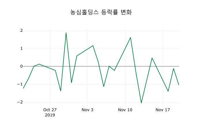 ▲지난 2주간의 등락률 변동정보
