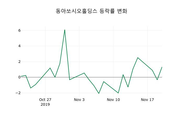 ▲지난 2주간의 등락률 변동정보