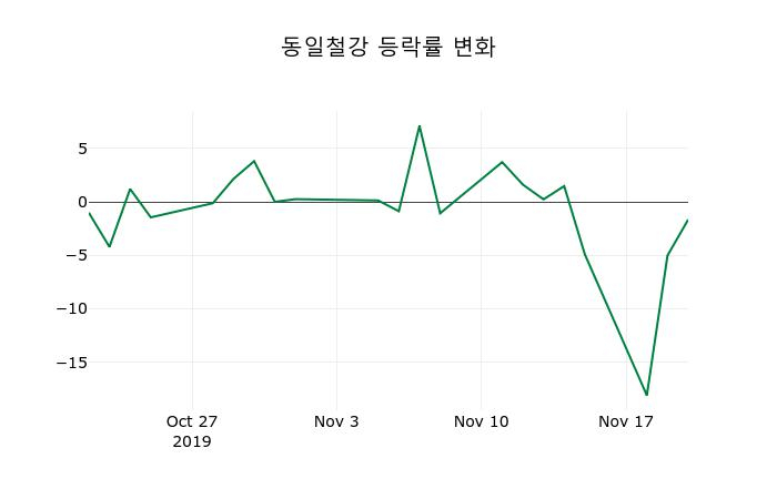 ▲지난 2주간의 등락률 변동정보