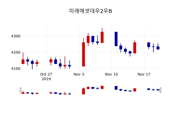 ▲지난 30영업일 동안 미래에셋대우2우B 주가변동정보