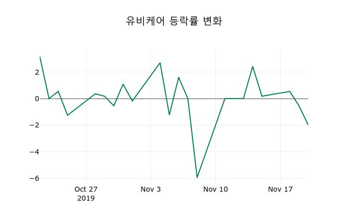 ▲지난 2주간의 등락률 변동정보