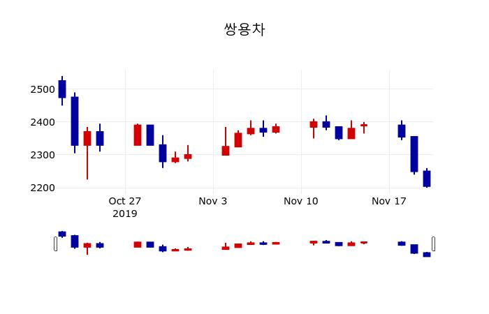 ▲지난 30영업일 동안 쌍용차 주가변동정보