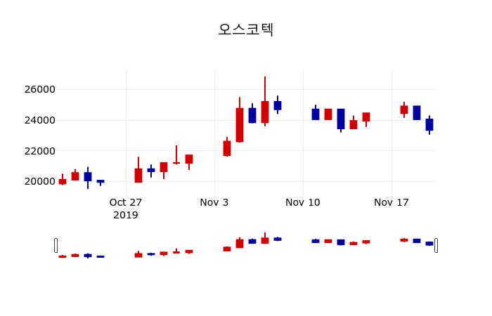 ▲지난 30영업일 동안 오스코텍 주가변동정보