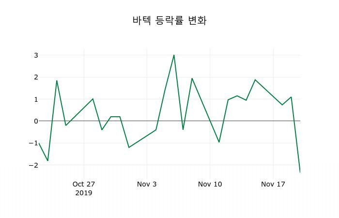 ▲지난 2주간의 등락률 변동정보