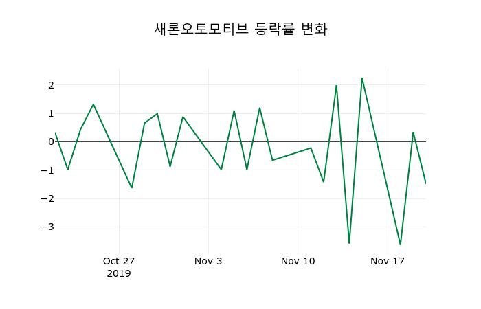 ▲지난 2주간의 등락률 변동정보