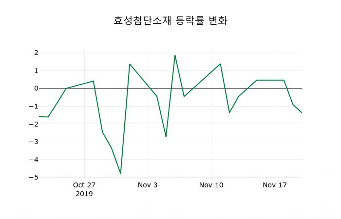 ▲지난 2주간의 등락률 변동정보