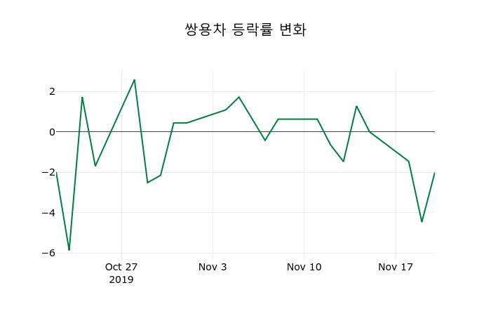 ▲지난 2주간의 등락률 변동정보