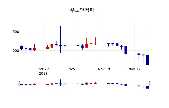 ▲지난 30영업일 동안 우노앤컴퍼니 주가변동정보