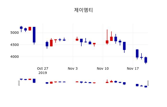 ▲지난 30영업일 동안 제이엠티 주가변동정보