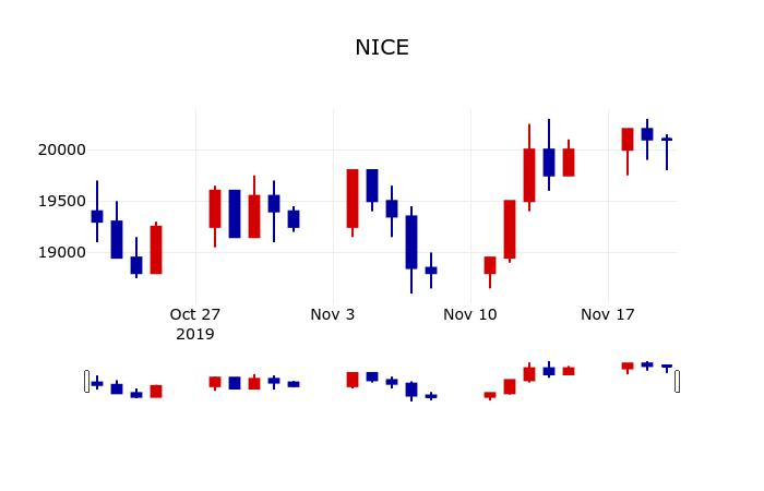▲지난 30영업일 동안 NICE 주가변동정보