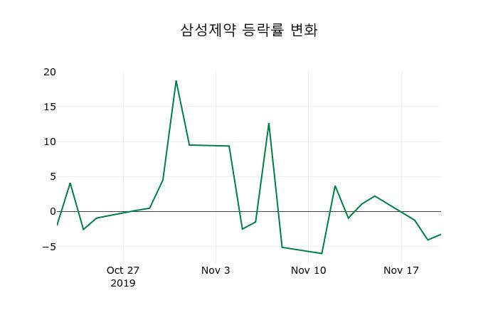 ▲지난 2주간의 등락률 변동정보
