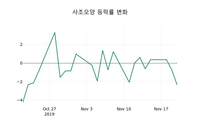 ▲지난 2주간의 등락률 변동정보