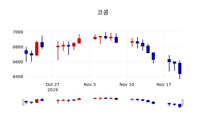 ▲지난 30영업일 동안 코콤 주가변동정보