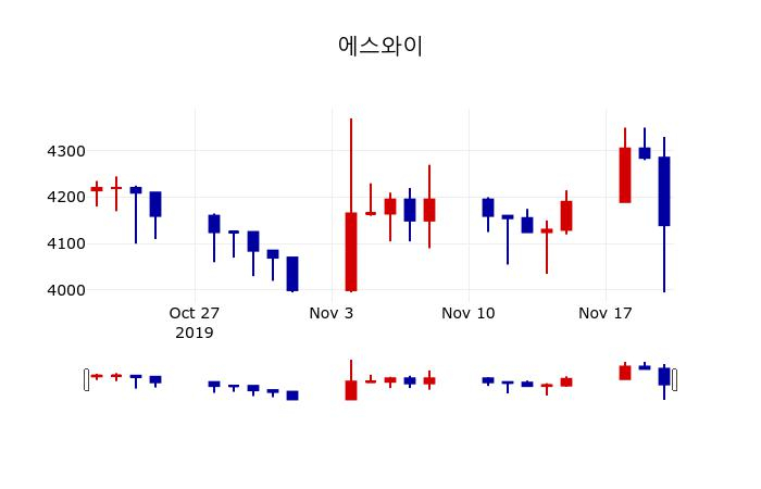 ▲지난 30영업일 동안 에스와이 주가변동정보