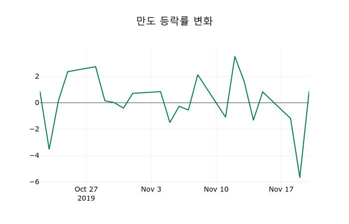 ▲지난 2주간의 등락률 변동정보