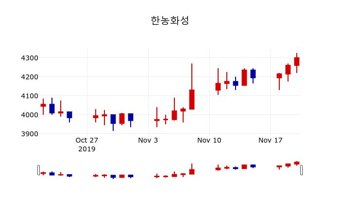 ▲지난 30영업일 동안 한농화성 주가변동정보