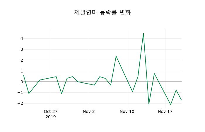 ▲지난 2주간의 등락률 변동정보