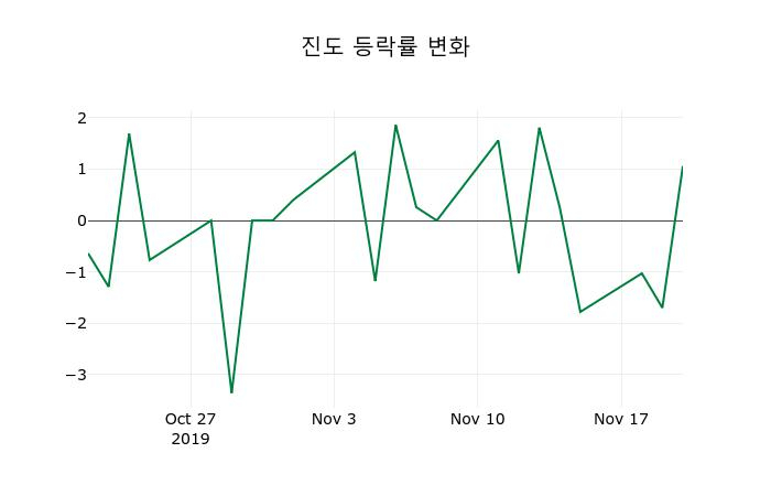▲지난 2주간의 등락률 변동정보