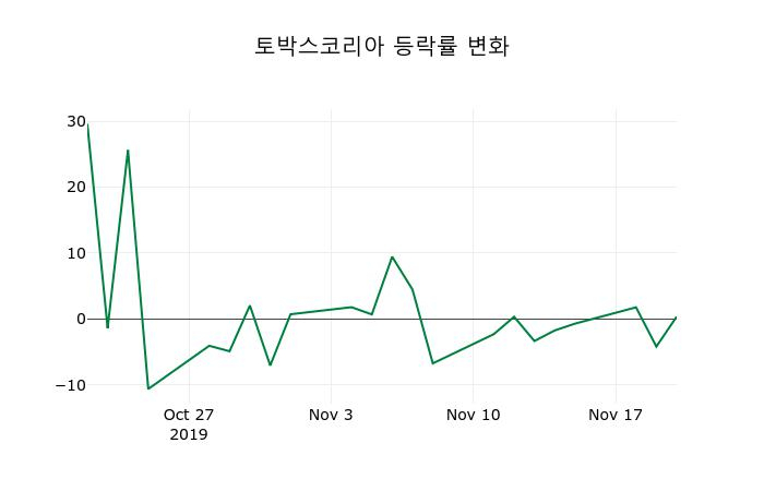 ▲지난 2주간의 등락률 변동정보