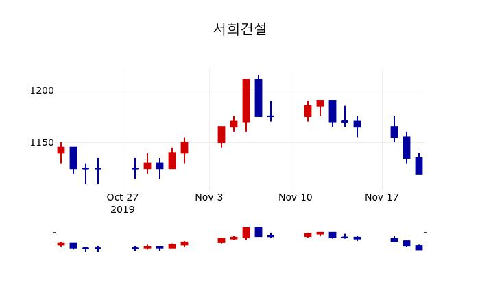 ▲지난 30영업일 동안 서희건설 주가변동정보