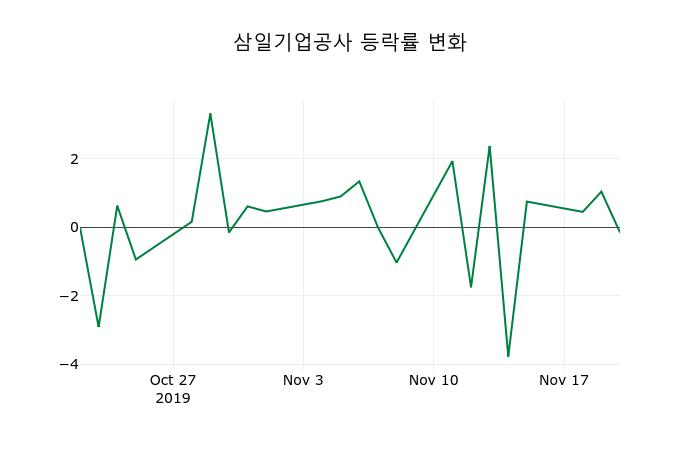 ▲지난 2주간의 등락률 변동정보