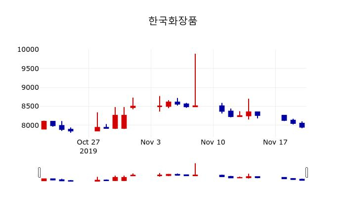 ▲지난 30영업일 동안 한국화장품 주가변동정보