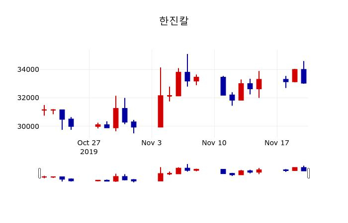 ▲지난 30영업일 동안 한진칼 주가변동정보