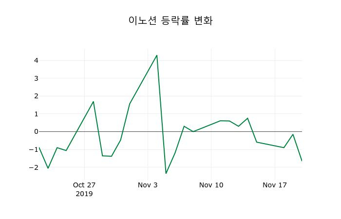 ▲지난 2주간의 등락률 변동정보