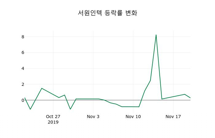 ▲지난 2주간의 등락률 변동정보