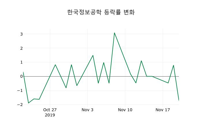 ▲지난 2주간의 등락률 변동정보