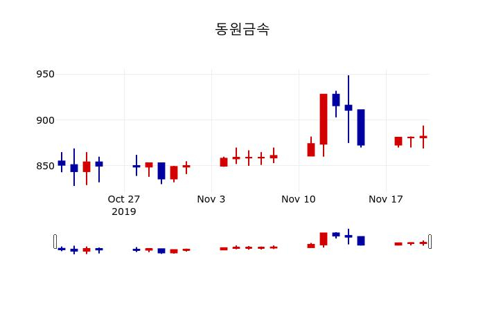 ▲지난 30영업일 동안 동원금속 주가변동정보