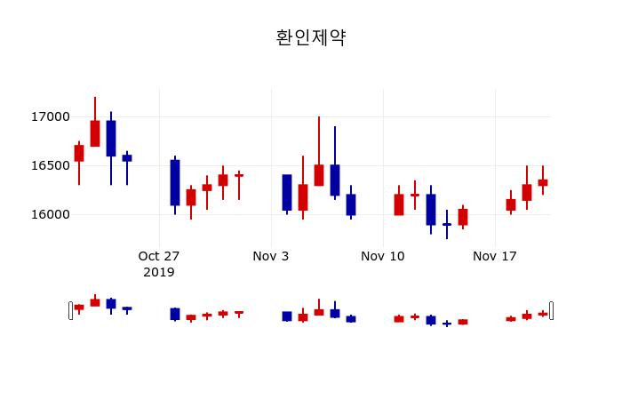 ▲지난 30영업일 동안 환인제약 주가변동정보