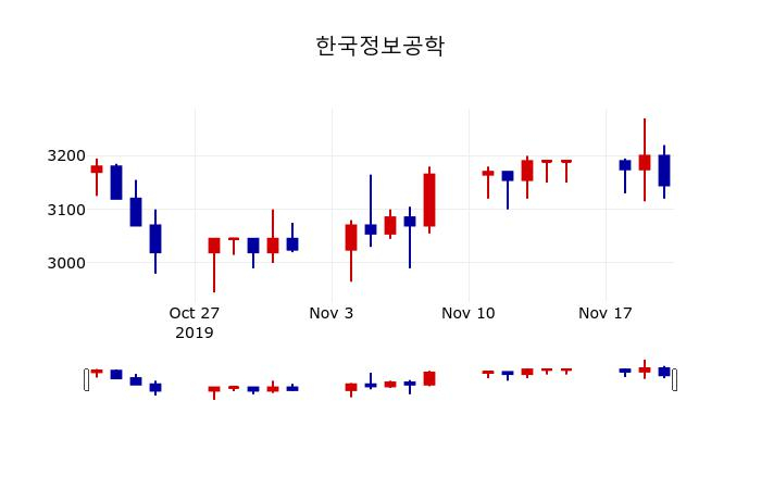 ▲지난 30영업일 동안 한국정보공학 주가변동정보