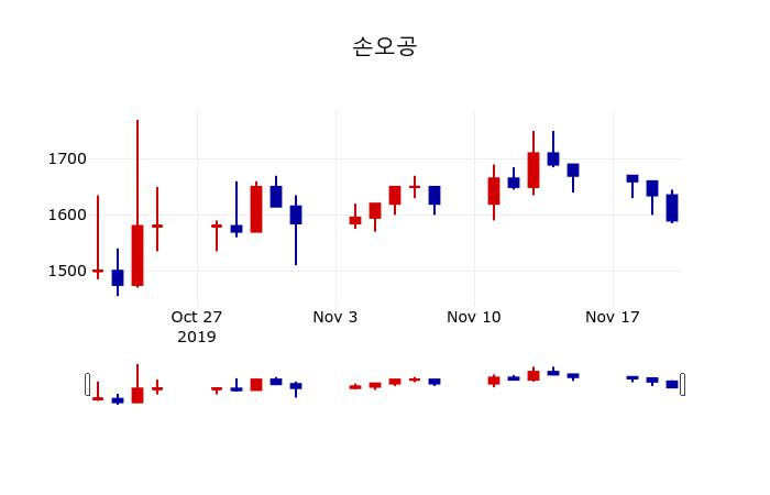 ▲지난 30영업일 동안 손오공 주가변동정보