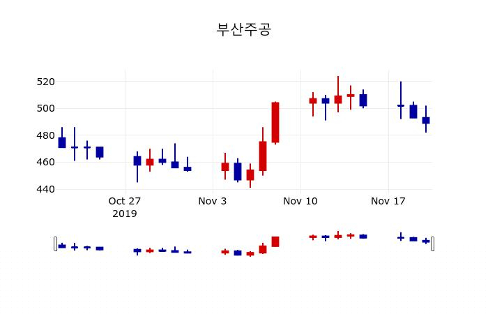 ▲지난 30영업일 동안 부산주공 주가변동정보
