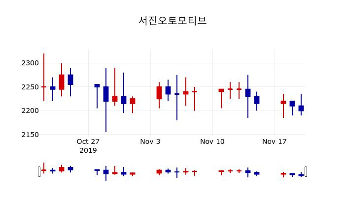 ▲지난 30영업일 동안 서진오토모티브 주가변동정보