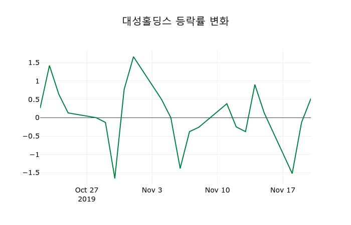 ▲지난 2주간의 등락률 변동정보