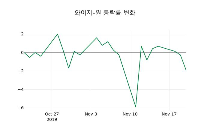 ▲지난 2주간의 등락률 변동정보