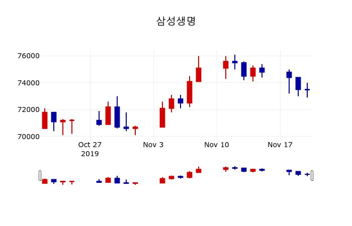 ▲지난 30영업일 동안 삼성생명 주가변동정보